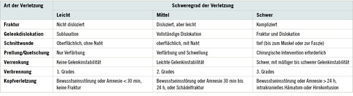 <p>
<span class="GVSpitzmarke"> Tabelle 2: </span>
 Schwere der Verletzung bei Rezidivanfall, nach Lawn et al. (2004)
</p>