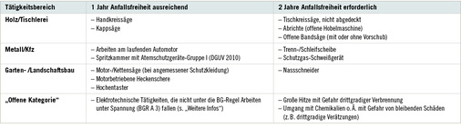 <p>
<span class="GVSpitzmarke"> Tabelle 3: </span>
 In der „DGUV Information 250-001“ nicht beurteilte Tätigkeiten, differenziert nach Erfordernis einer ein- oder zweijährigen Anfallsfreiheit
</p>