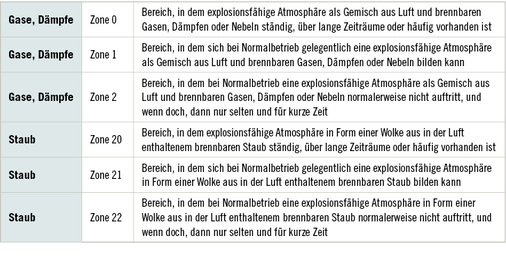 <p>
<span class="GVSpitzmarke"> Tabelle 1: </span>
 Zoneneinteilung, Definitionen aus der Gefahrstoffverordnung
</p>