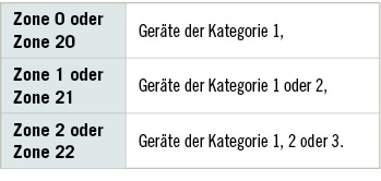 <p>
<span class="GVSpitzmarke"> Tabelle 2: </span>
 Zuordnung Zone zu Gerätekategorie
</p>

<p>
der Gefahrstoffverordnung
</p>