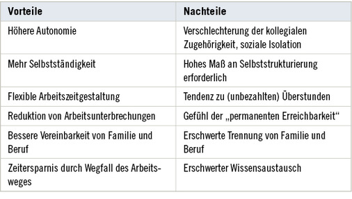 
 Tabelle 1: 
 Mögliche gesundheitsrelevante Vor- und Nachteile für Beschäftigte im Homeoffice (eigene Darstellung)




