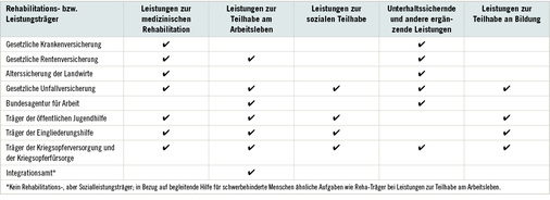 
 Tabelle 1: 
 Leistungsgruppen und jeweilige Träger
