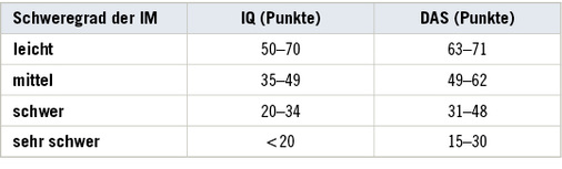 
 Tabelle 1: 
 Einstufung der Werte von IQ und DAS in die jeweiligen Schweregrade der Intelligenzminderung (Holmes et al. 1982; Meins et al. 1993)



