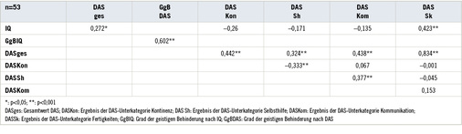 
 Tabelle 3: 
 Korrelationen nach Pearson zwischen dem IQ-Wert nach WIE, dem DAS-Gesamtwert und den Gesamtwerten der Unterkategorien



