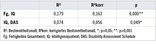
 Tabelle 4: 
 IQ und DAS (Regression), n=53



