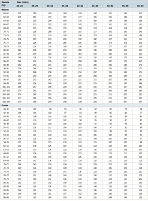 <p>
<span class="GVSpitzmarke"> Tabelle 1: </span>
 Hinweise auf die maximale erschöpfende Leistung (in Watt) bei ansteigender Belastung nach Alter, Geschlecht und Körpergewicht
</p>