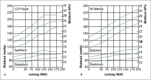 <p>
<span class="GVSpitzmarke"> Abb. 2 a,b: </span>
 Normalwerte (Mittelwert und Standardabweichung) für den systolischen und diastolischen (Phase IV, auskultatorisch) Blutdruck (RR: in mmHg) für a gesunde Frauen und b gesunde Männer im Alter von 25–55 Jahren in Ruhe und während der Fahrradergometrie
</p>