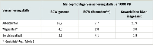 <p>
<span class="GVSpitzmarke"> Tabelle 2: </span>
 Meldepflichtige Versicherungsfälle je 1000 Vollbeschäftigte (VB), zusammengefasst für die ausgewählten Branchen der BGW und der anderen gewerblichen Berufsgenossenschaften (BGen) 2016
</p>