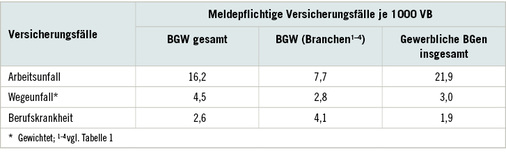 
 Tabelle 2: 
 Meldepflichtige Versicherungsfälle je 1000 Vollbeschäftigte (VB), zusammengefasst für die ausgewählten Branchen der BGW und der anderen gewerblichen Berufsgenossenschaften (BGen) 2016
