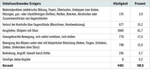 <p>
<span class="GVSpitzmarke"> Tabelle 3: </span>
 Unfallauslösende Ereignisse bei meldepflichtigen Arbeitsunfällen entsprechend der 7 %-Stichprobe im Jahr 2016
</p>