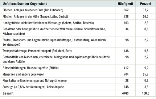 <p>
<span class="GVSpitzmarke"> Tabelle 4: </span>
 Unfallauslösender Gegenstand bei meldepflichtigen Arbeitsunfällen entsprechend der 7 %-Stichprobe im Jahr 2016
</p>