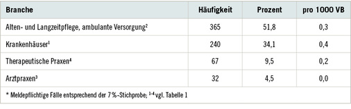 
 Tabelle 5: 
 Arbeitsunfälle mit Menschen als Unfallursache im Jahr 2016, sortiert nach absoluter Häufigkeit*
