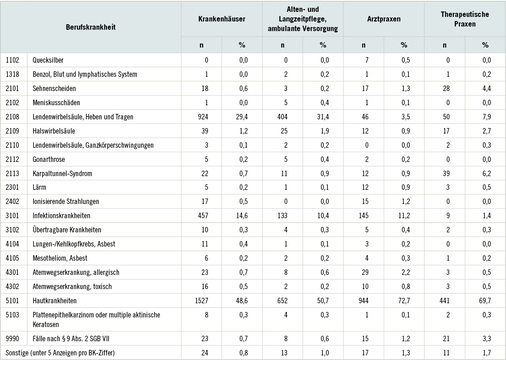 
 Tabelle 6: 
 Anzeigen auf Verdacht einer Berufskrankheit im Jahr 2016, getrennt nach Versorgungsbereich, sortiert nach BK-Nr.
