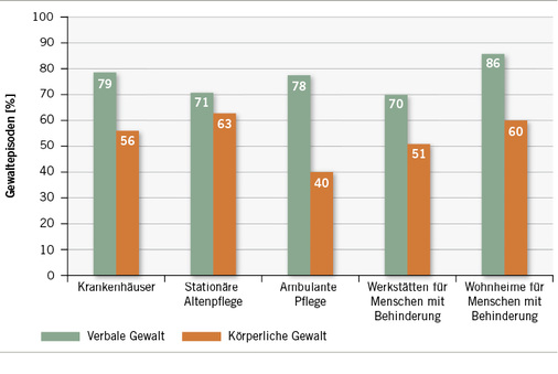 
 Abb. 1: 
 Häufigkeit von verbaler und körperlicher Gewalt in den der Befragung vorangegangenen 12 Monaten, getrennt nach verschiedenen Bereichen (nach Schablon et al. 2014)
