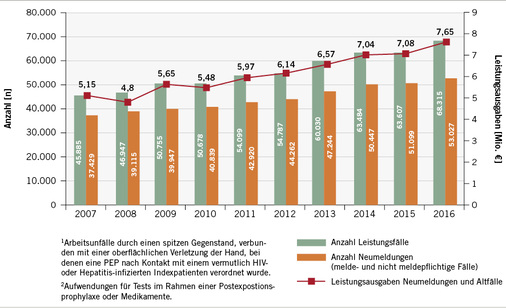 <p>
<span class="GVSpitzmarke"> Abb. 2: </span>
 Nadelstichverletzungen
<sup>1</sup>
 und Leistungsausgaben
<sup>2</sup>
, Daten der BGW
</p>