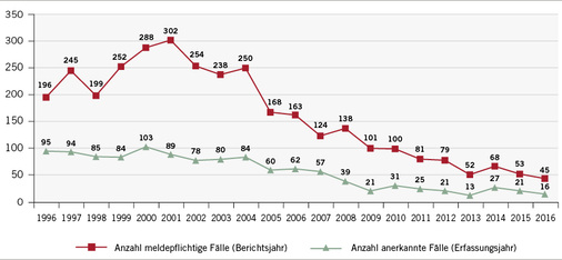 
 Abb. 2: 
 Gemeldete und als Berufskrankheit anerkannte HCV-Infektionen bei Beschäftigen im Gesundheitswesen von 1996 bis 2016
