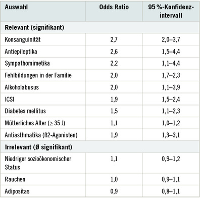 <p>
<span class="GVSpitzmarke"> Tabelle 2: </span>
 Risikofaktoren für kindliche Fehlbildungen (MaMo n = 61.801, 1993–2012)
</p>
