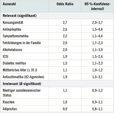 
 Tabelle 2: 
 Risikofaktoren für kindliche Fehlbildungen (MaMo n = 61.801, 1993–2012)
