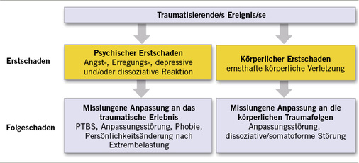 
 Abb. 2: 
 Entwicklung von Schäden nach traumatisierenden Ereignissen (nach Widder u. Foerster 2017)
