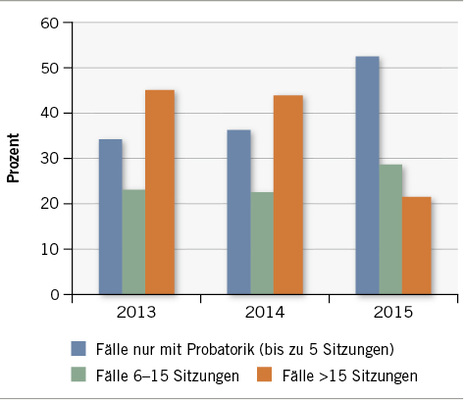 
 Abb. 4: 
 Behandlungsdauer im Psychotherapeutenverfahren
