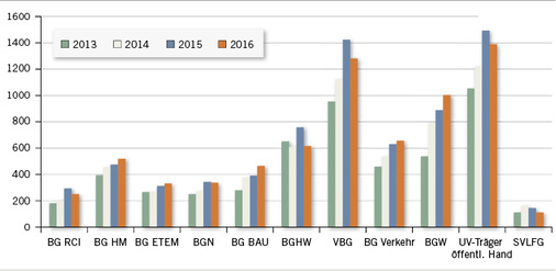 
 Abb. 5: 
 Verteilung der Psychotherapiefälle auf die UV-Träger
