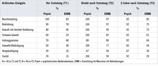 
 Tabelle 1: 
 Anteil der Erstbetreuer, die sich sicher im Umgang mit Betreuten fühlen, wenn diese folgende Ereignisse erlebt haben, getrennt nach Zeitpunkt der Befragung



