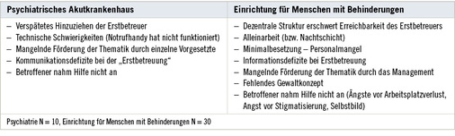 
 Tabelle 2: 
 Organisatorische Schwierigkeiten bei der Implementierung eines Erstbetreuersystems, getrennt nach Branche




