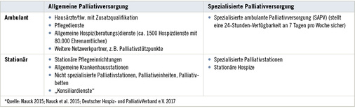 <p>
<span class="GVSpitzmarke"> Tabelle 1: </span>
 Allgemeine und spezialisierte Palliativversorgung in Deutschland*
</p>

<p class="GVBildunterschriftEnglisch">
</p>