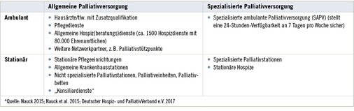 
 Tabelle 1: 
 Allgemeine und spezialisierte Palliativversorgung in Deutschland*



