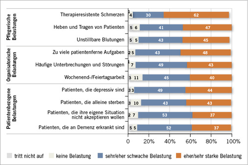 
 Abb. 2: 
 Berufliche Belastungen (n=149, zu 100 % fehlend = fehlende Werte)



