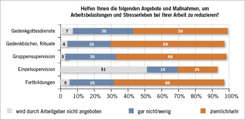 
 Abb. 3: 
 Organisatorische Ressourcen (n=149, zu 100 % fehlend = fehlende Werte)



