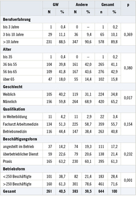 
 Tabelle 1: 
 Soziodemografische Daten und Angaben zu den betreuten Betrieben getrennt nach Branche (GW = Gesundheitswesen. Andere = übrige Branchen)



