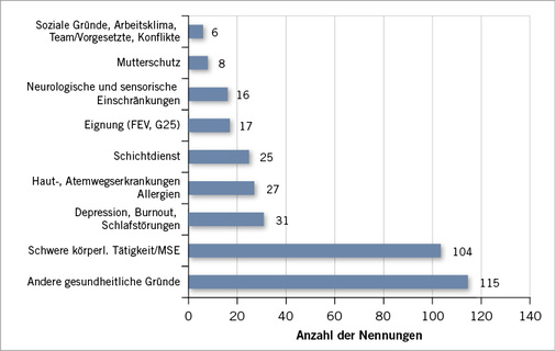
 Abb. 1: 
 Gründe für betriebsärztliche Empfehlungen zum Arbeitsplatzwechsel (Mehrfachnennungen, Freitextauswertung nach Anzahl der Nennungen)



