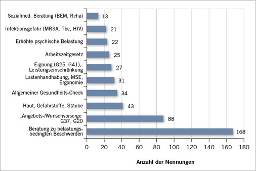 
 Abb. 2: 
 Angaben zu Anlässen für Wunschvorsorge (Mehrfachnennungen möglich, Freitextauswertung nach Anzahl der Nennungen) 



