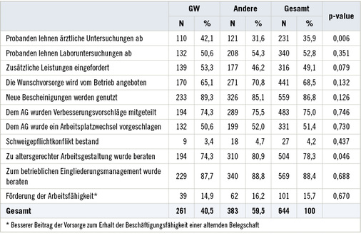 
 Tabelle 2: 
 Verschiedene Aspekte der Vorsorge getrennt nach Branche (GW = Gesundheitswesen, Andere = andere Branchen)



