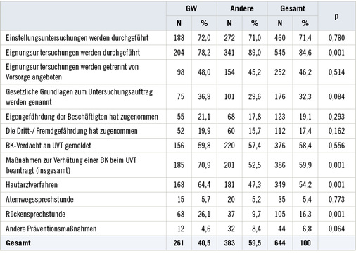 
 Tabelle 3: 
 Eignungsuntersuchungen, veränderte Wahrnehmung von Gefährdungen und Meldungen an die Unfallversicherungsträger (UVT) getrennt nach Branche (GW = Gesundheitswesen, Andere = andere Branchen)



