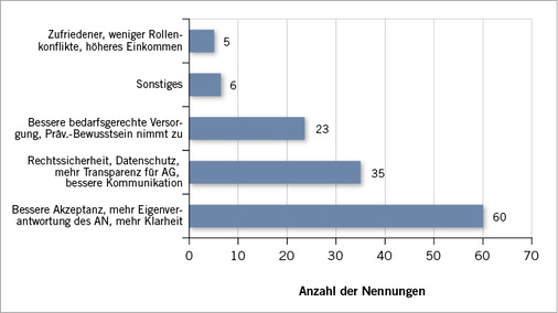 
 Abb. 3: 
 Gründe für eine verbesserte Arbeitszufriedenheit (Mehrfachnennungen möglich, Freitextauswertung nach Anzahl der Nennungen)



