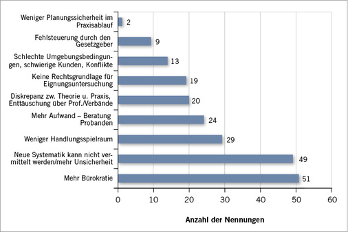 
 Abb. 4: 
 Gründe für eine Verschlechterung der Arbeitszufriedenheit (Mehrfachnennungen möglich, Freitextauswertung nach Anzahl der Nennungen)



