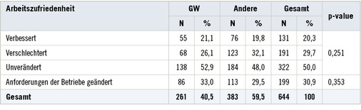 <p>
<span class="GVSpitzmarke"> Tabelle 4: </span>
 Änderung der Arbeitszufriedenheit und der Anforderungen getrennt nach Branche (GW = Gesundheitswesen. Andere = übrige Branchen)
</p>

<p class="GVBildunterschriftEnglisch">
</p>