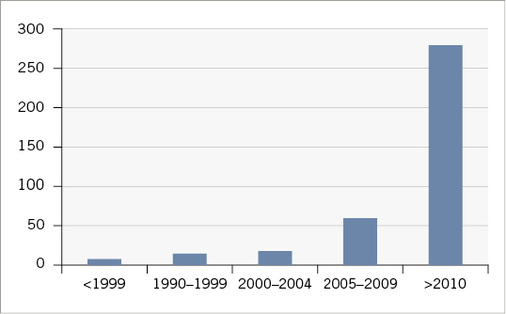
 Abb. 1: 
 Anzahl der Publikationen zum Zusammenhang zwischen Führung und Mitarbeitergesundheit (Quelle: Vincent-Höper et al. 2017)



