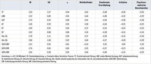 <p>
<span class="GVSpitzmarke"> Tabelle 1: </span>
 Skalenkennwerte der Führungsskalen und Korrelation mit den Gesundheitsindikatoren
</p>

<p class="GVBildunterschriftEnglisch">
</p>