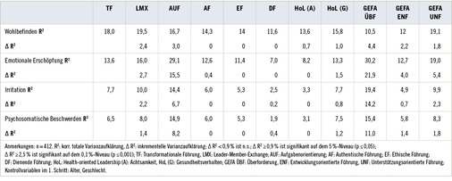 <p>
<span class="GVSpitzmarke"> Tabelle 2: </span>
 Ergebnisse der hierarchischen Regressionsanalysen mit den Führungskonzepten als Prädiktor und den Gesundheitsindikatoren als Kriterienvariablen (Varianzaufklärung in Prozent)
</p>

<p class="GVBildunterschriftEnglisch">
</p>