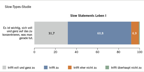 
 Abb. 2: 
 Grafik SlowTypes Studie (Quelle: Slow Media Institut)
