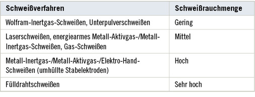 <p>
<span class="GVSpitzmarke"> Tabelle 1: </span>
 Grobe Einteilung verschiedener Schweißverfahren nach ihrer emittierten Schweißrauchmenge (nach DGUV 2010)
</p>

<p class="GVBildunterschriftEnglisch">
</p>