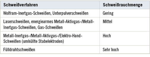 
 Tabelle 1: 
 Grobe Einteilung verschiedener Schweißverfahren nach ihrer emittierten Schweißrauchmenge (nach DGUV 2010)



