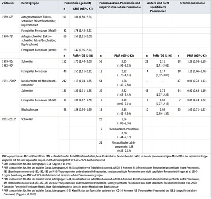 
 Tabelle 2: 
 Pneumoniebezogene Mortalität bei Schweißern und Berufstätigen in verwandten Berufen im Alter von 