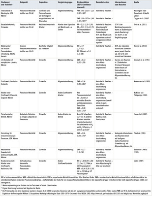 <p>
<span class="GVSpitzmarke"> Tabelle 3: </span>
 Epidemiologische Untersuchungen zum Zusammenhang zwischen Schweiß- bzw. Metallrauch, Pneumonie und invasiven Pneumokokkeninfektionen
<sup>1</sup>
</p>

<p class="GVBildunterschriftEnglisch">
</p>
