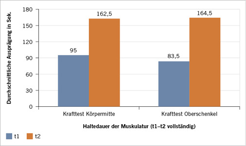 
 Abb. 1: 
 Messung der Haltedauer der Halte- und Stützmuskulatur (Bauch, Beine, Gesäß)



