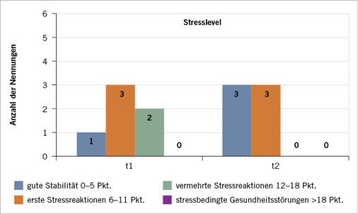 
 Abb. 2: 
 Selbstauskunft zur Quantität der wahrgenommenen Stressbelastung



