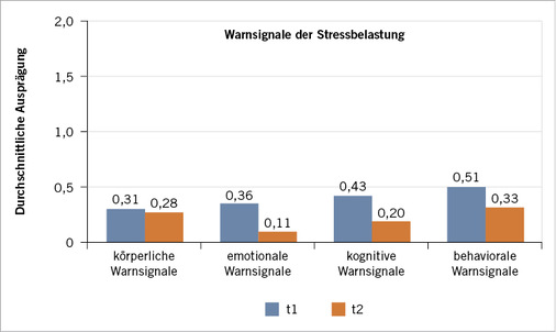 
 Abb. 3: 
 Selbstauskunft zu Qualitäten der wahrgenommenen Stressbelastungen



